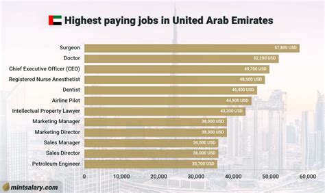 jobs united arab emirates.